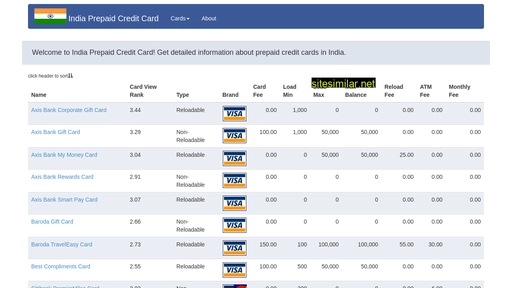 indiaprepaidcreditcard.com alternative sites