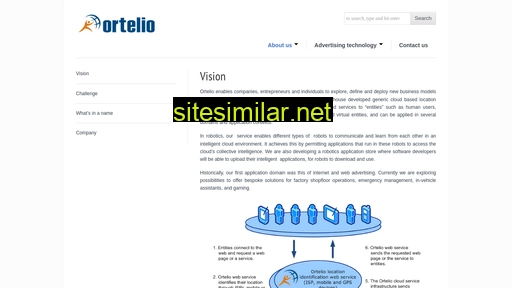 ortelio.com alternative sites