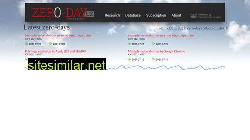 Zero-day similar sites