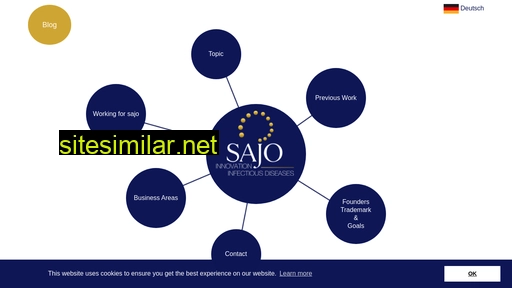 Sajo-innovation similar sites