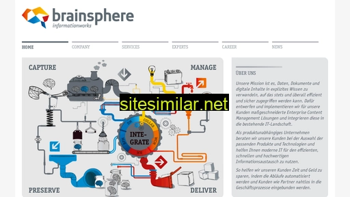 Brainsphere-informationworks similar sites