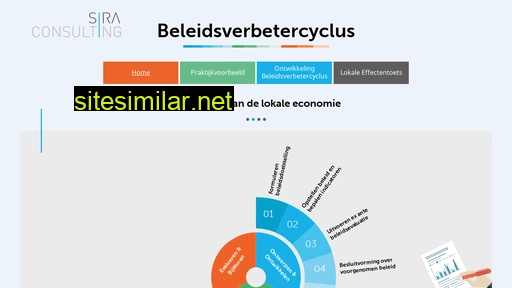 beleidsverbetercyclus.nl alternative sites