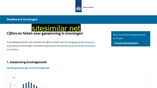 dashboardgroningen.nl alternative sites