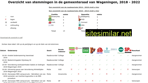 hoestemtuwraadinwageningen.nl alternative sites