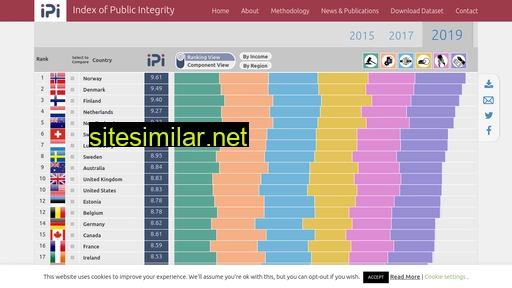 Integrity-index similar sites