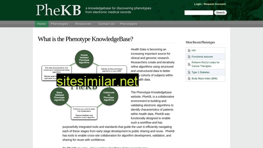 phekb.org alternative sites